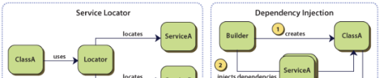 Intro to Inversion of Control